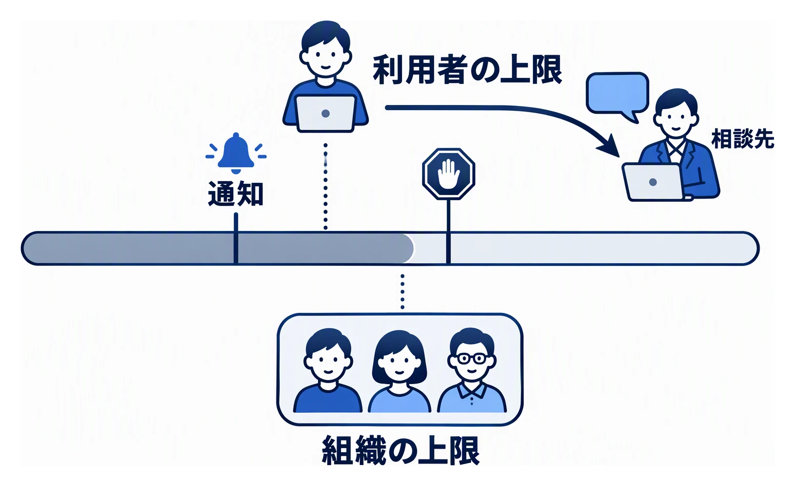 利用量が通知の時点を過ぎて上限に近づく様子と、利用者ごとの上限、組織全体の上限、上限に達したときの相談先を示した図。