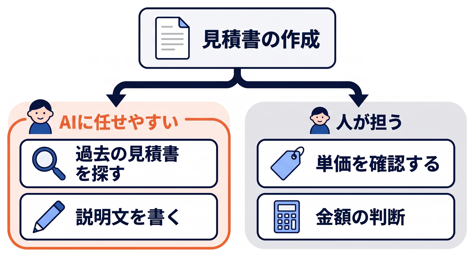 見積書の作成という一つの作業を手順に分けた図。過去の見積書を探す、説明文を書くといった手順はAIに任せやすい側に、単価の確認や最終的な金額の判断は人が担う側に分かれ、作業の一部だけをAIに任せる選択肢が見えることを示している。