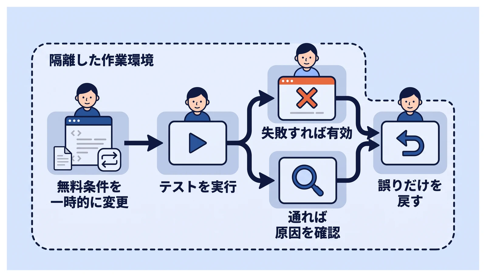 隔離した開発用の作業環境で、送料無料の条件を一時的に誤った内容へ変えてテストを実行する流れ。テストが失敗すれば境界の誤りを検出できており、通ってしまえば実行対象や期待値の比較を確認する。最後に一時的に入れた誤りだけを戻す。