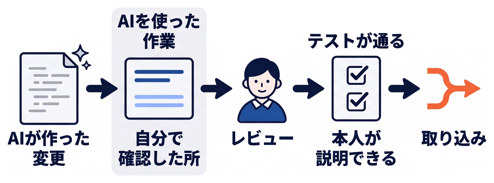 AIが作った変更も通常の流れでレビューする。プルリクエストにはAIを使った作業と自分で確認したところを書き、テストが通ること、本人が内容を説明できることの二つを満たした変更だけを取り込む。