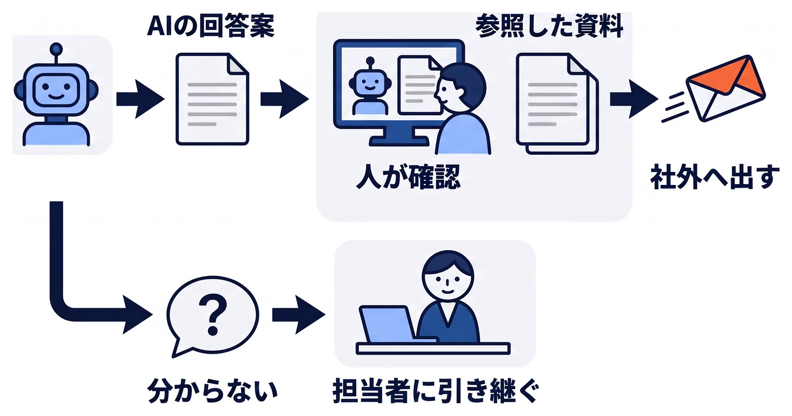 AIの回答案は、参照した資料を横に表示した画面で人が確認してから社外へ出す。資料に情報がない場合、AIは分からないと返して担当者に引き継ぐ流れを示す。