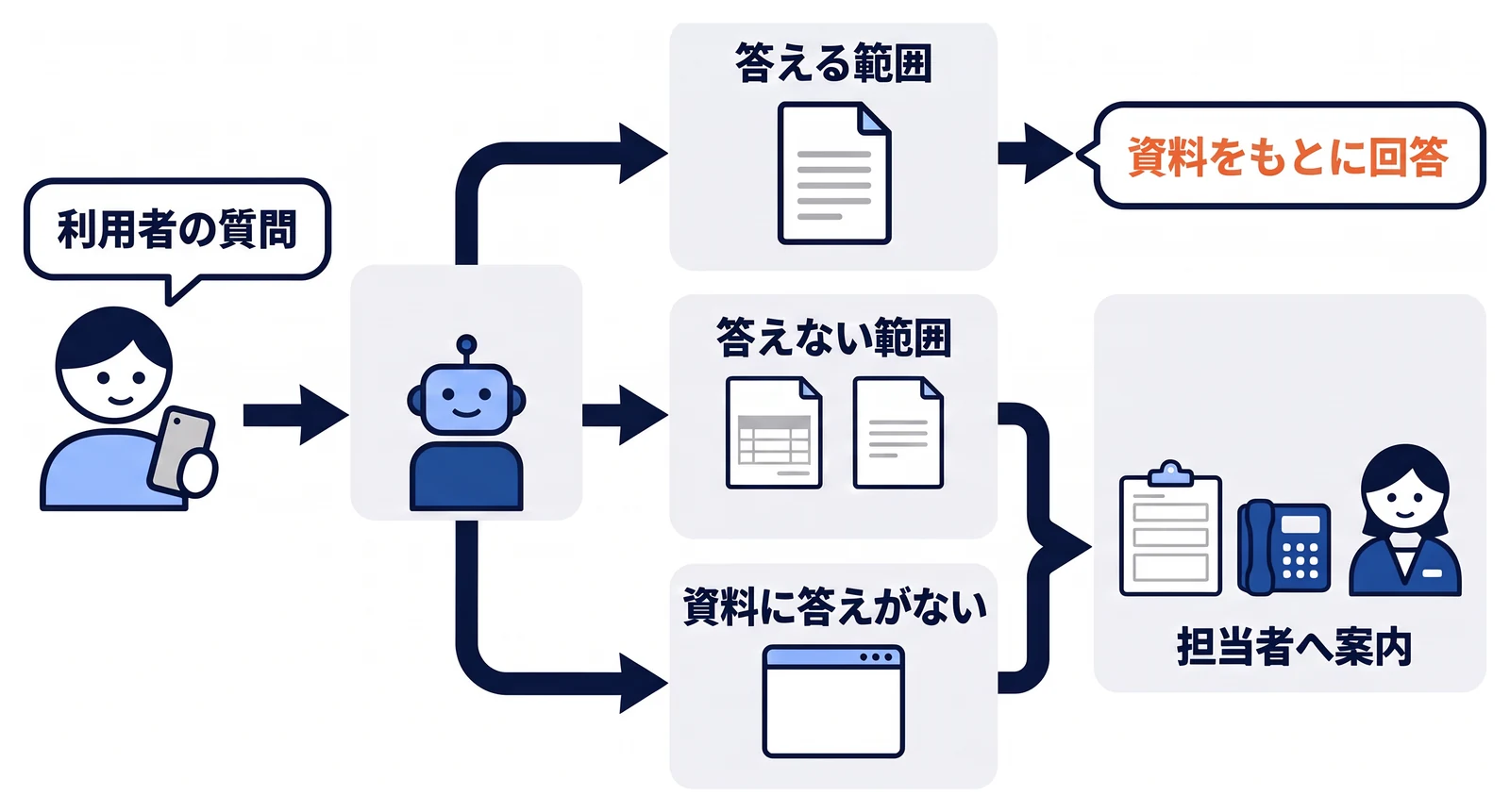 利用者の質問のうち、答える範囲は資料をもとにチャットボットが回答する。個別の見積もりなど答えない範囲の質問や、資料に答えがない質問は推測で答えず、問い合わせフォームや電話、担当者への通知で人へ案内する。