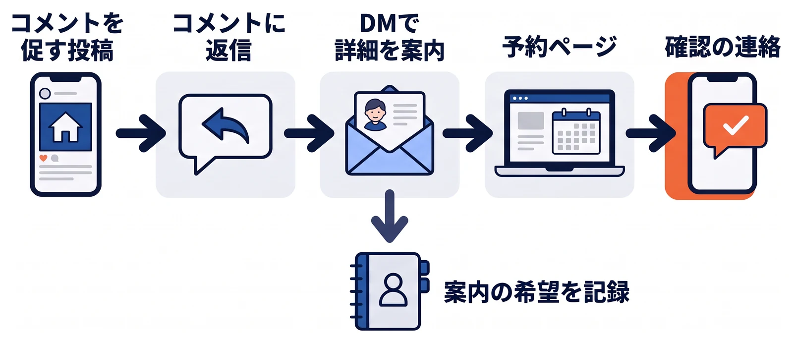コメントを促す投稿から、コメントへの返信、DMでの詳細と予約ページの案内、予約後の確認の連絡へと進む流れ。予約しなかった人については、案内の希望と対応履歴を記録する分岐も示している。