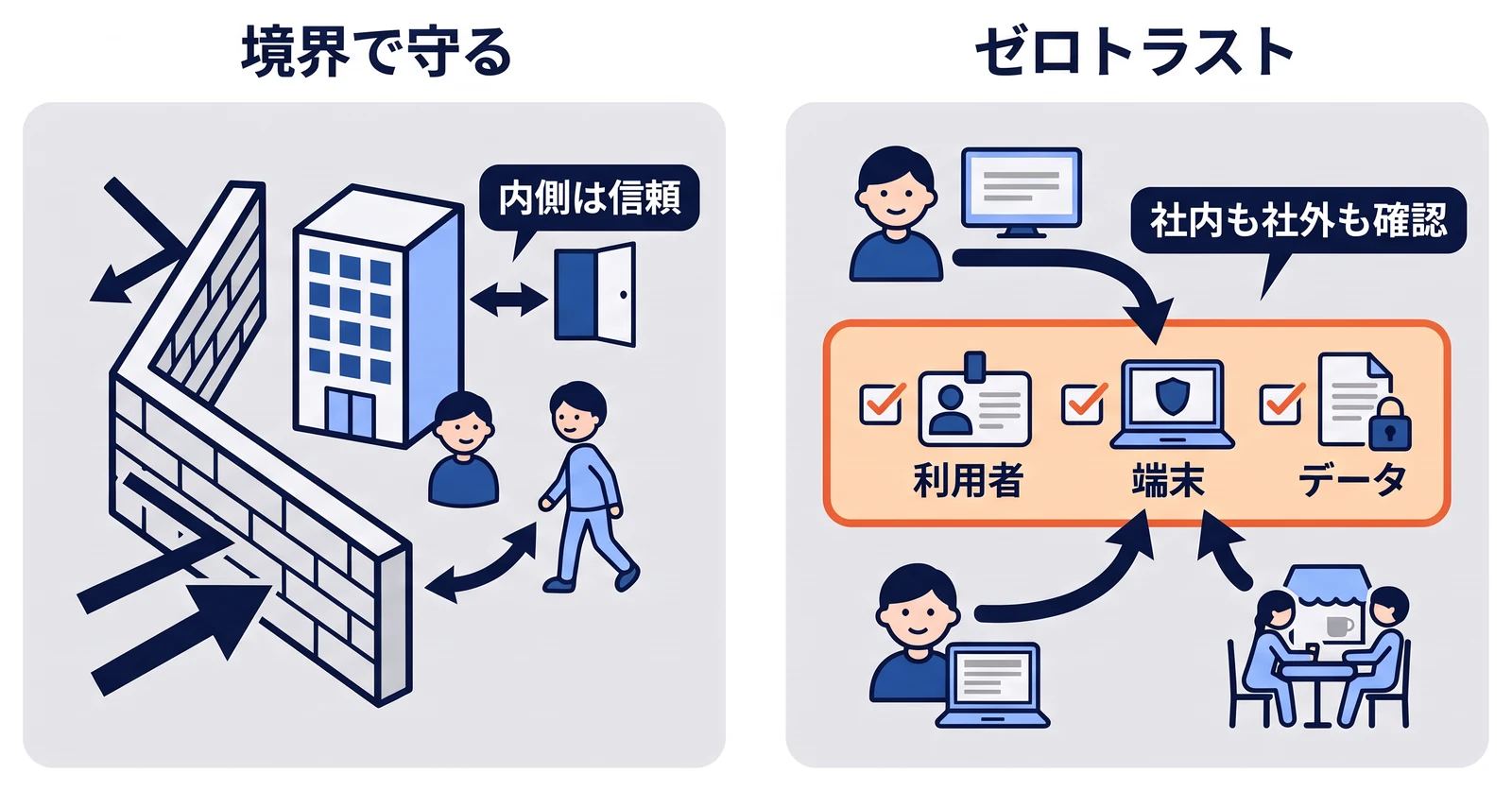 左は社内と社外の境界で守り、内側に入った利用者や端末を信頼する従来の守り方。右のゼロトラストでは、社内からも社外からも同じように、利用者が本人か、端末が会社の条件を満たすか、データへのアクセスが許可されているかを確認する。