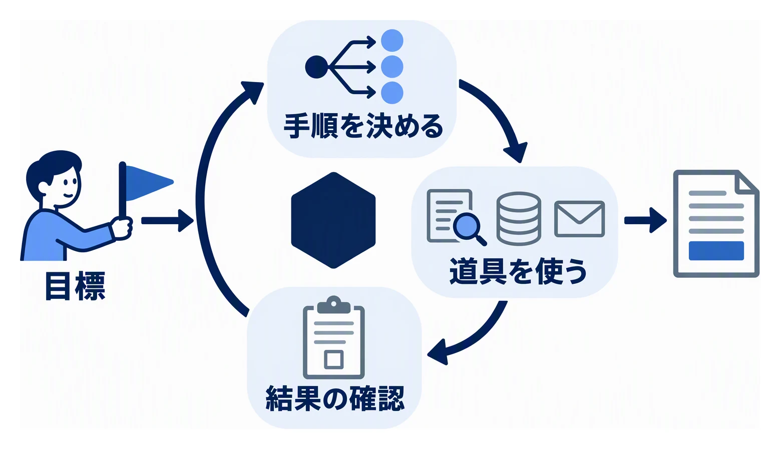 人が目標を渡し、AIエージェントが次の手順を決め、検索や業務システムなどの道具を使い、結果を確認する流れを繰り返す様子を示す図。