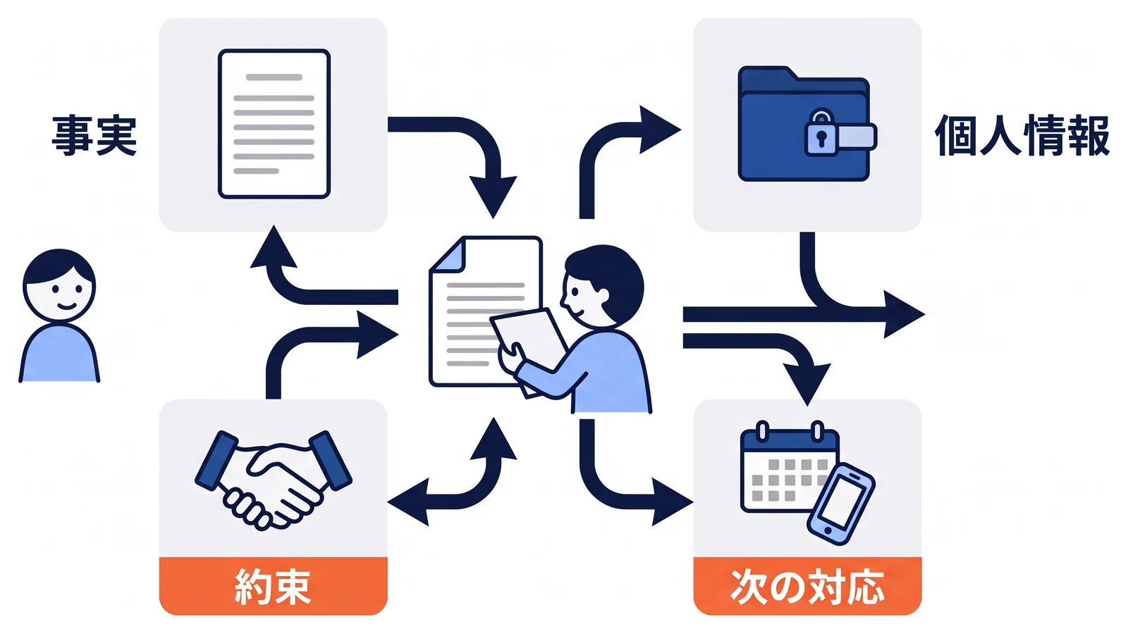 AIが作った口コミ返信案を、事実、個人情報、会社としての約束、次の対応という四つの観点で担当者が確認する図。