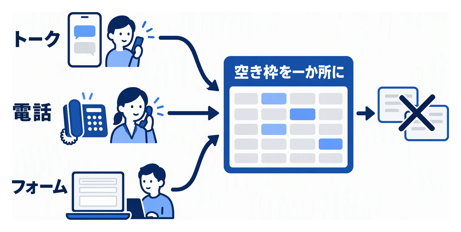 LINE、電話、ホームページのフォームで受けた予約を、一つの予約の一覧にまとめて空き枠を管理する様子を示した図。