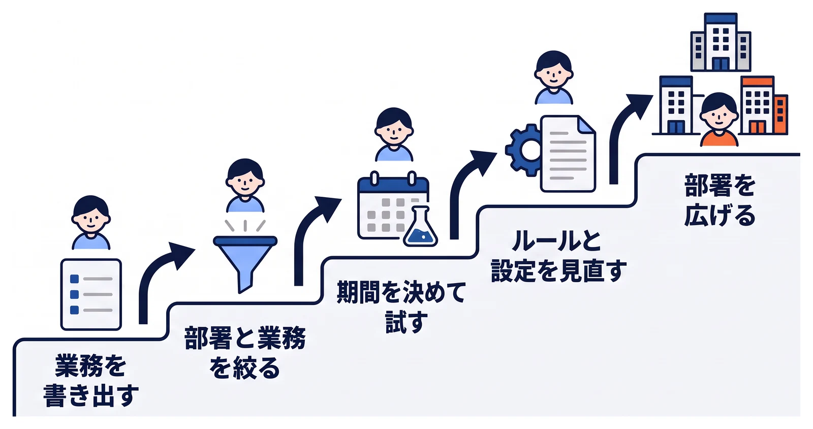 AIワークスペースの導入を進める順番。部署ごとにAIを使いたい業務を書き出し、試す部署と業務を一つか二つに絞って期間を決めて試す。結果をもとに社内ルールと設定を見直してから、対象の部署を広げていく。
