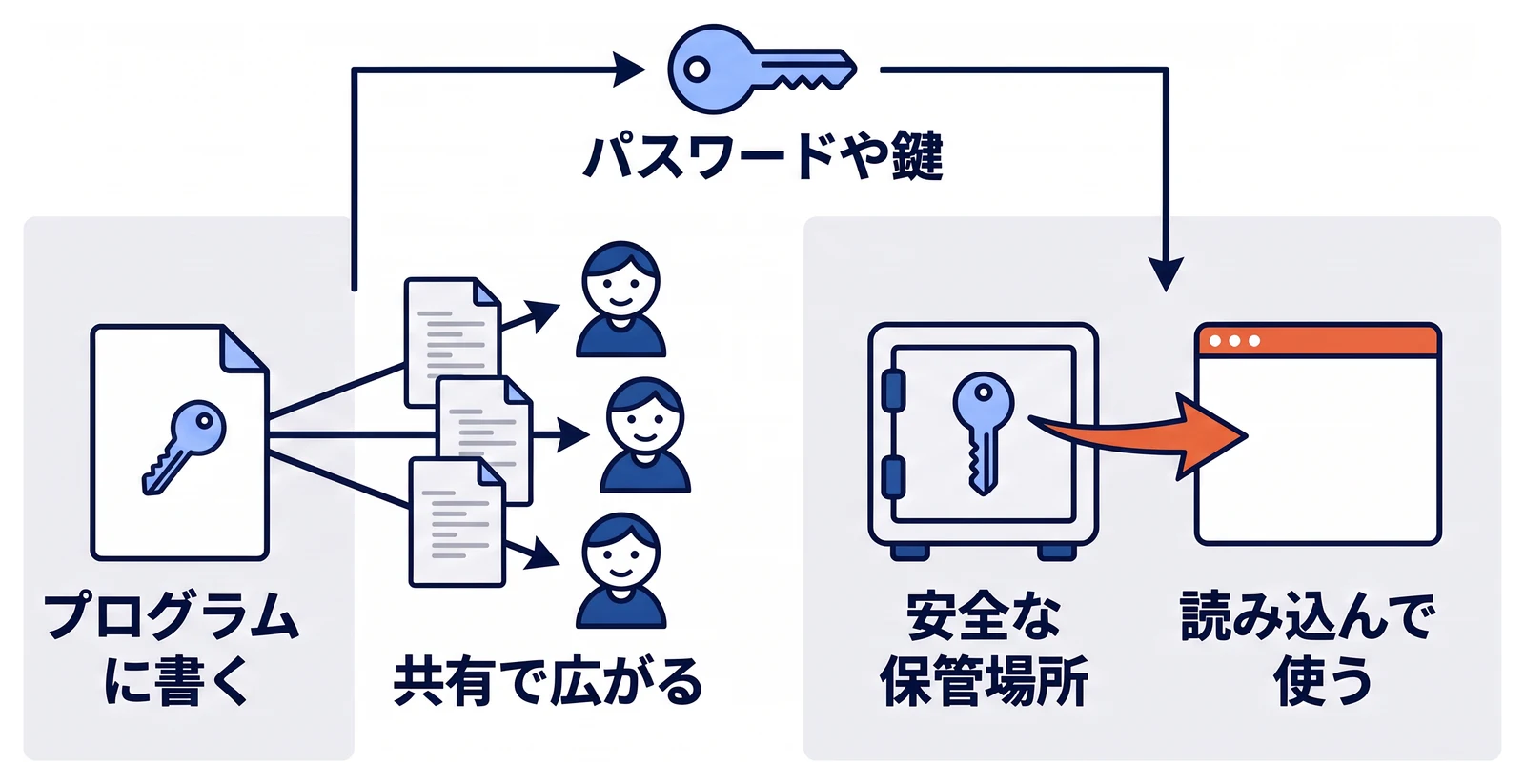 左はパスワードや鍵をプログラムに直接書き、アプリを共有したときに一緒に広がってしまう例、右はパスワードや鍵を会社が用意した安全な保管場所に置き、アプリがそこから読み込んで使う例を並べている。