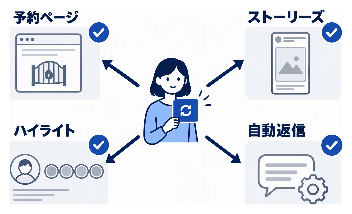 満席や日程変更のときに、予約ページ、ストーリーズ、ハイライト、自動返信の文面を担当者がまとめて更新する様子を示した図。