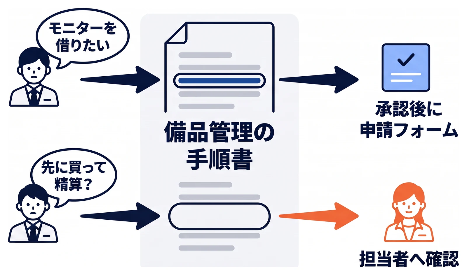 モニターを借りたいという質問には備品管理の手順書から所属長の承認後に申請フォームで申し込むと回答し、先に買って精算できるかという質問には資料に記載がないため推測せず担当者への確認を案内する二つの流れ。