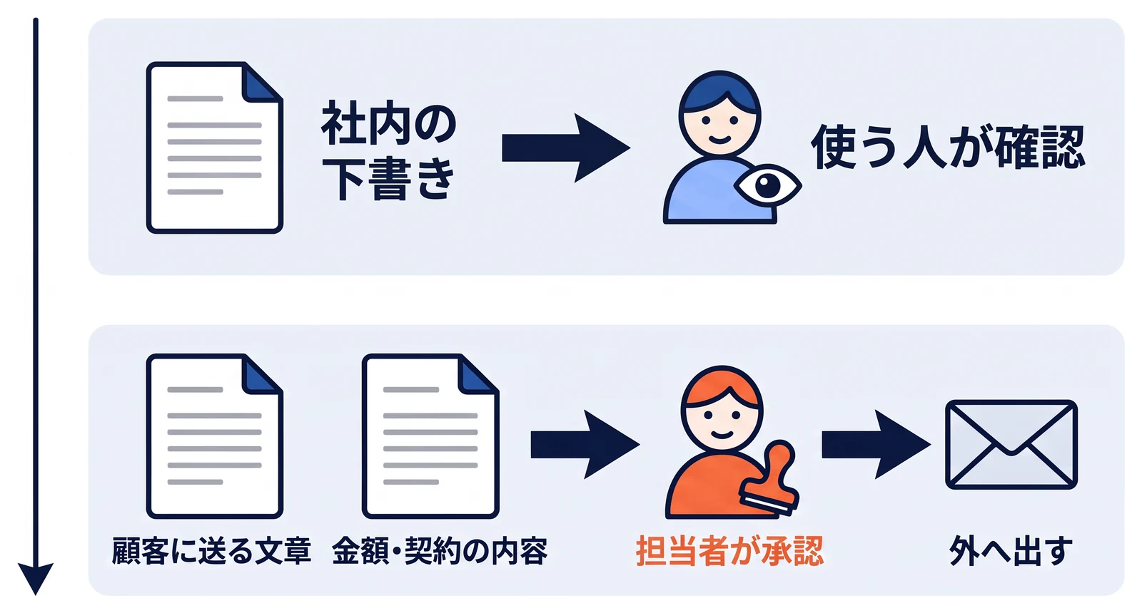 社内の担当者が参考にする下書きは使う人がその場で確認し、顧客に送る文章や金額・契約に関わる内容は担当者が承認してから外へ出す、という影響の大きさに応じた2つの確認の流れを上下に並べている。