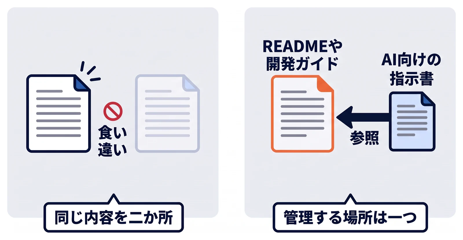 左は人向けのREADMEと指示書に同じ内容を二か所書き、片方だけ更新されて食い違いが起きる状態。右は人向けの文書を基準にして、AI向けの指示書からはそれを参照するだけにし、同じ情報を管理する場所を一つにした状態を示している。