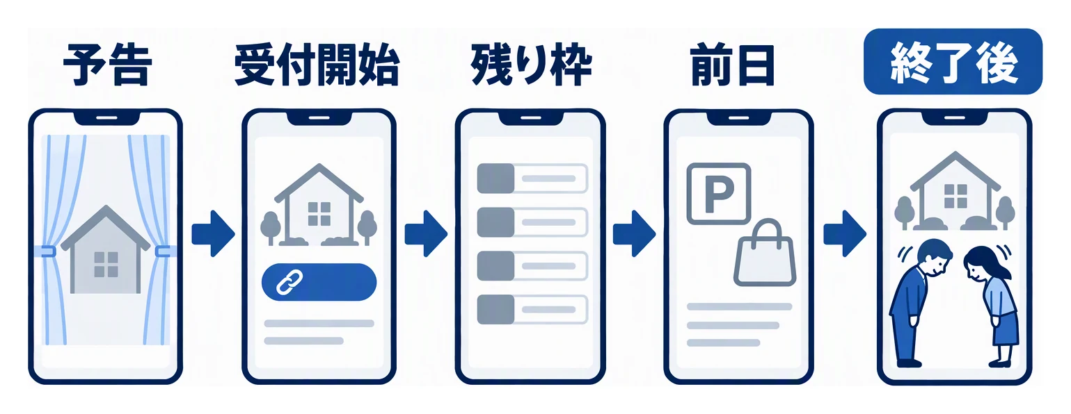 ストーリーズでの見学会の告知を、予告、受付開始、残り枠の案内、前日、終了後の五つの時期に分けて並べた図。
