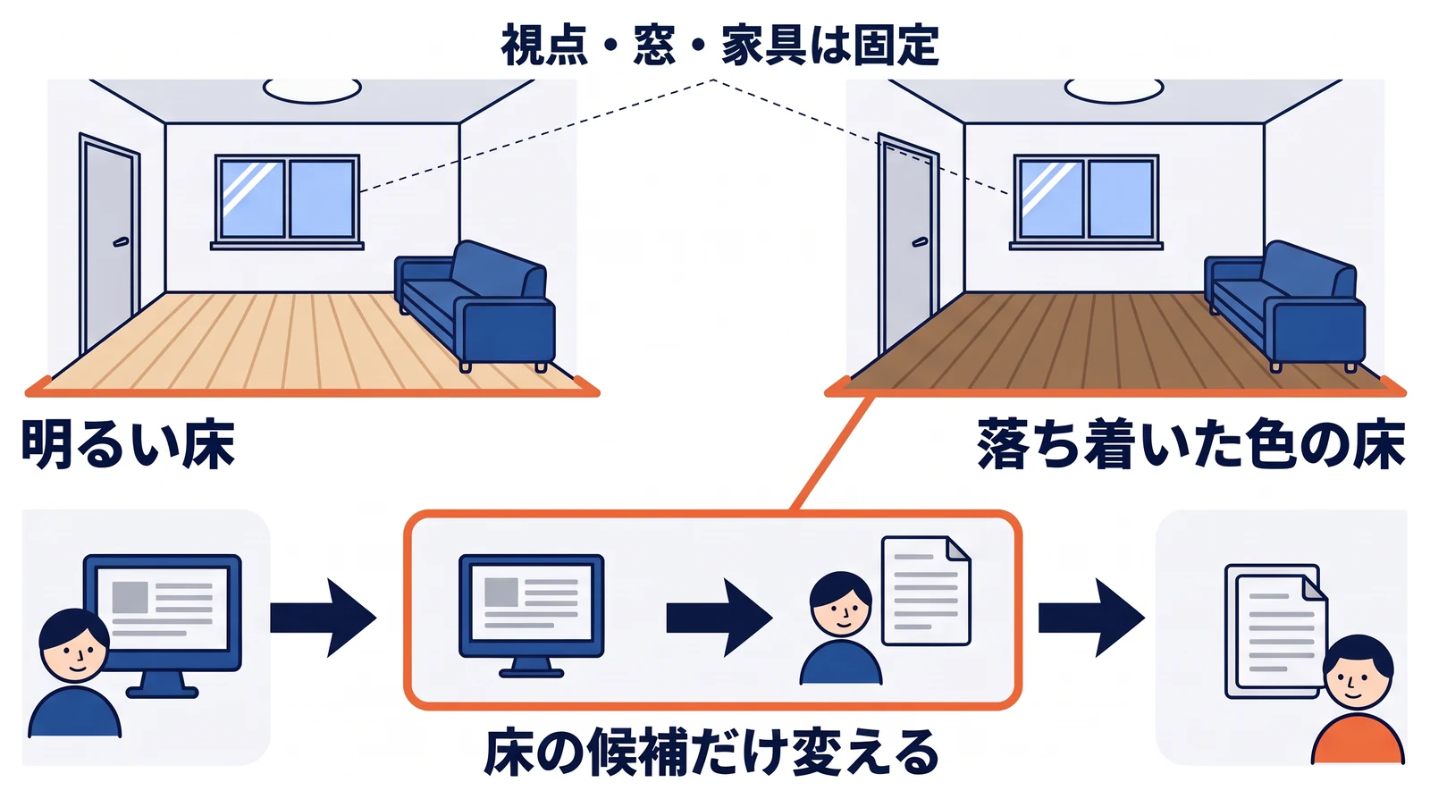 同じ視点の室内イメージを二つ並べ、窓・建具・天井・家具の位置はそろえたまま、明るい床と落ち着いた色の床だけを変えて比べる方法を示している。