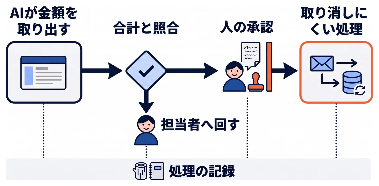 AIが取り出した金額を合計と照合し、合わない場合は自動で処理を進めず担当者へ回す流れ。合う場合も、社外へのメール送信など取り消しにくい処理の前には人の承認を入れ、全体の処理を記録に残すことを示している。