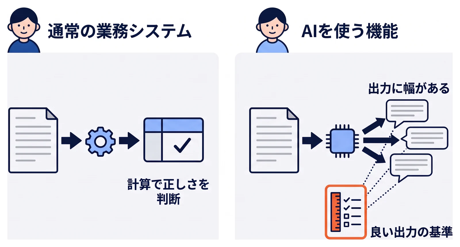 左の通常の業務システムは、売上データを入れると集計表が出て、計算が合っているかで正しさを判断できる。右のAIを使う機能は、同じ入力でも言い回しの違う出力が出るため、良い出力の基準を言葉と具体例で決めて照らし合わせる。