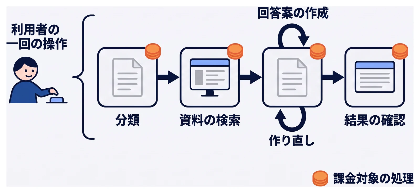 利用者の一回の操作の裏で、分類、資料の検索、回答案の作成、結果の確認が別々に実行され、それぞれに課金対象の処理を示す印が付く様子を示している。回答案の作成には作り直しで再実行される戻りの矢印がある。