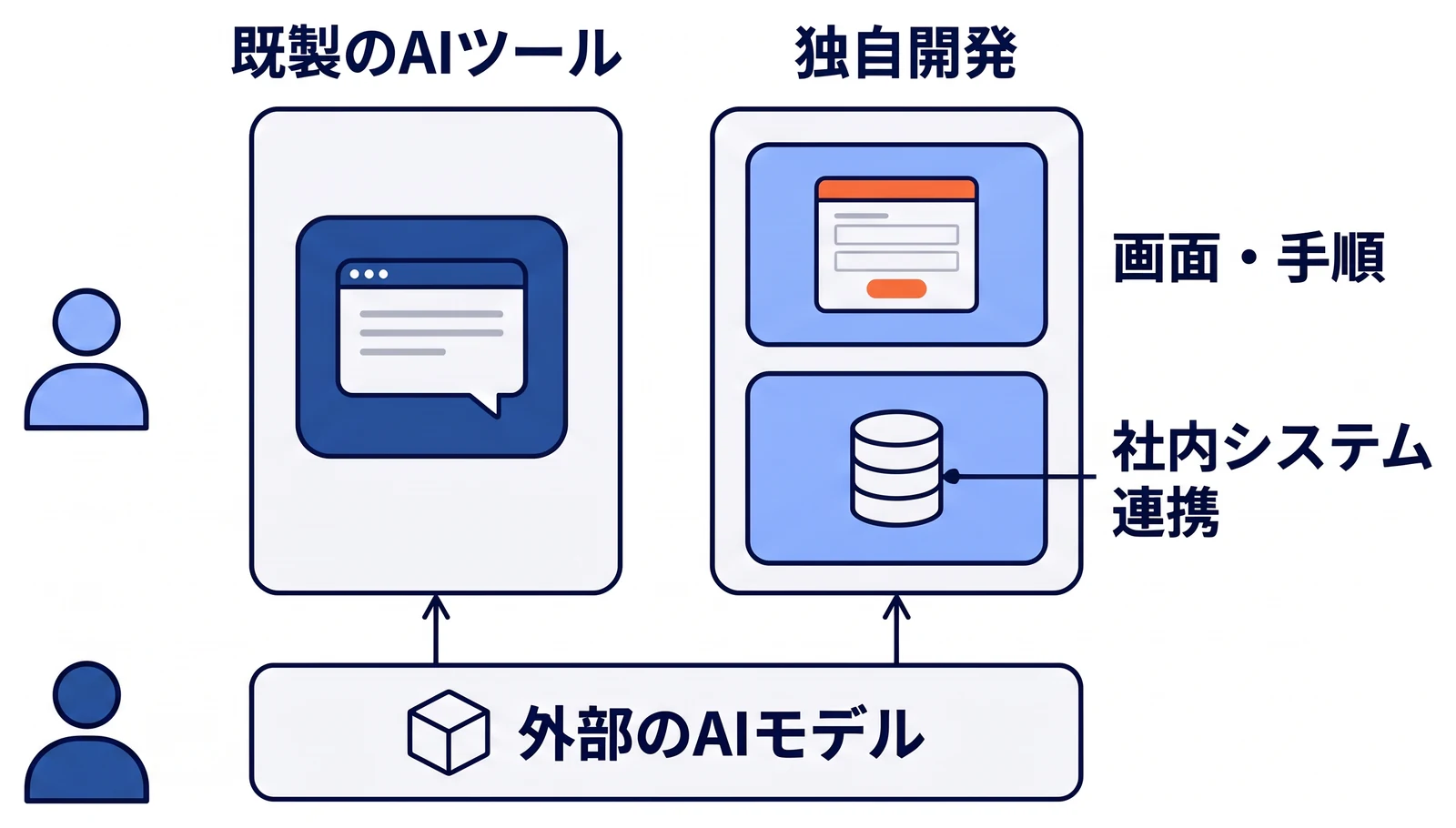 既製のAIツールと独自開発の二つが、どちらも下にある外部のAIモデルを使っている構成。独自開発の側には、業務に合わせた画面・手順と社内システム連携が上乗せされており、違いが出るのはこの作り込みの部分だと示している。