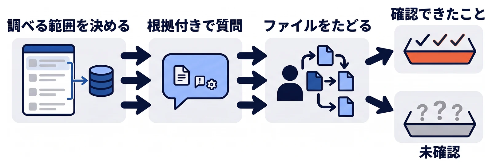 最初に一覧画面からデータが表示されるまでのように調べる範囲を決め、根拠となるファイル名と関数名付きで説明するようAIに質問する。新メンバーが実際のファイルをたどり、確認できたことと未確認のことを分ける流れ。