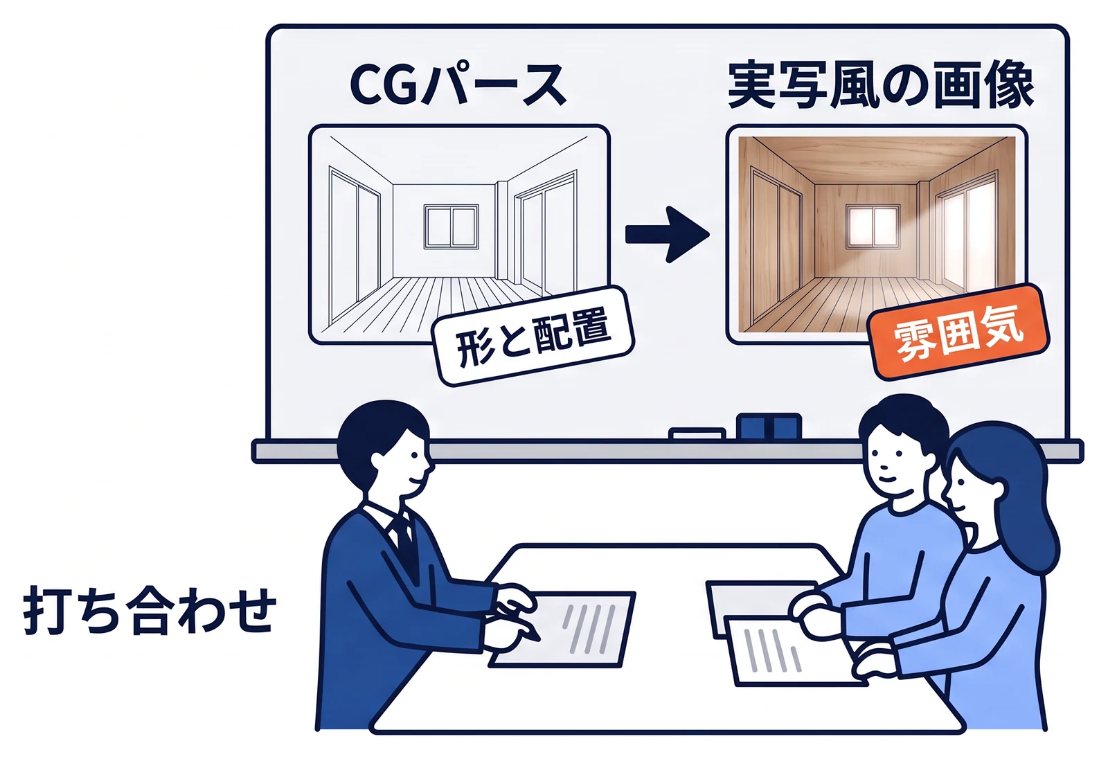 打ち合わせでCGパースと実写風の画像を並べ、パースで形と配置を確認してから、実写風の画像で雰囲気を確かめる順番を示している。