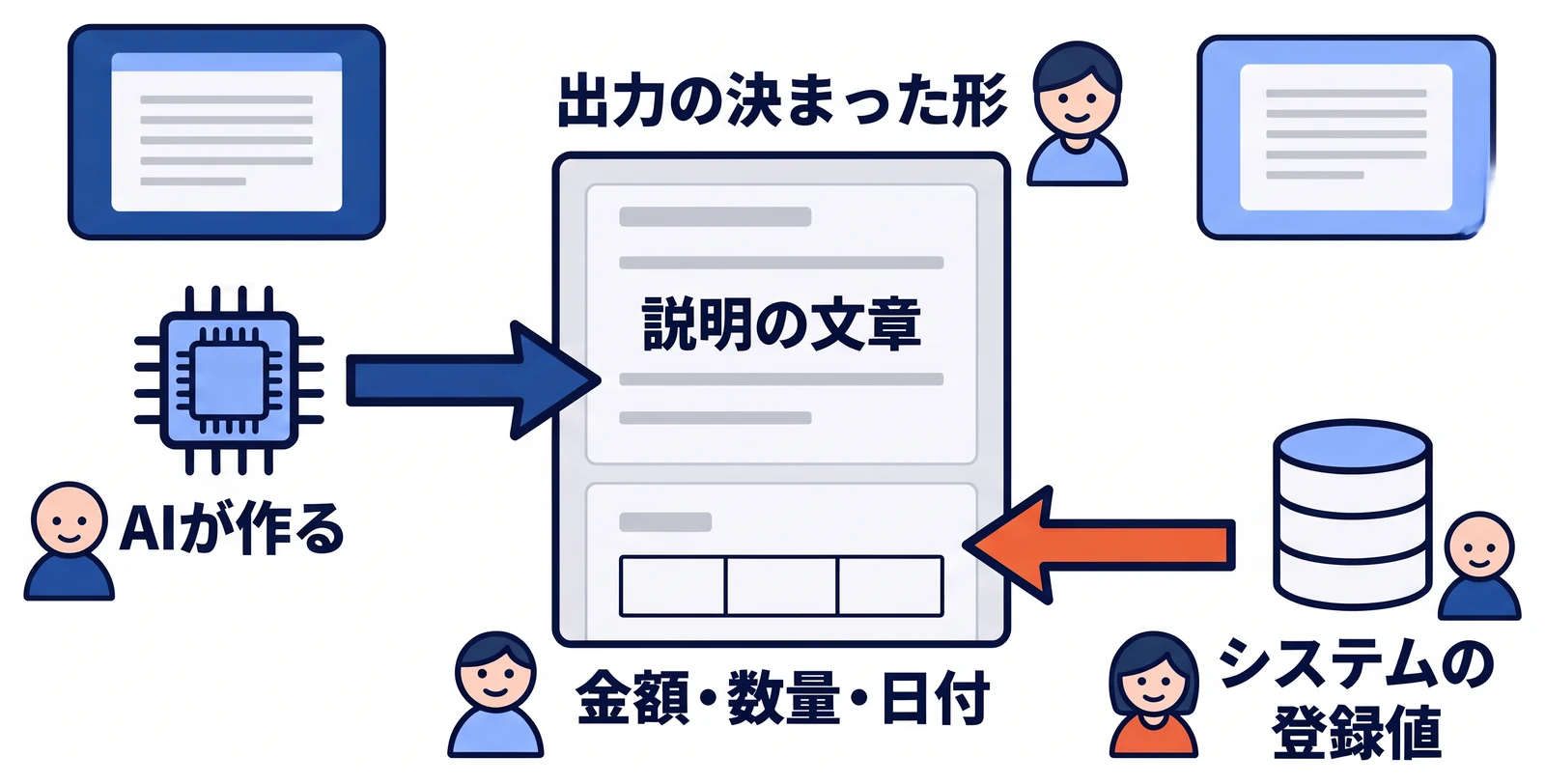 出力の決まった形の書類のうち、説明の文章の欄にはAIが作った文章が入り、金額・数量・日付の欄には販売管理や見積もりのシステムに登録された値がそのまま差し込まれる役割分担を示している。