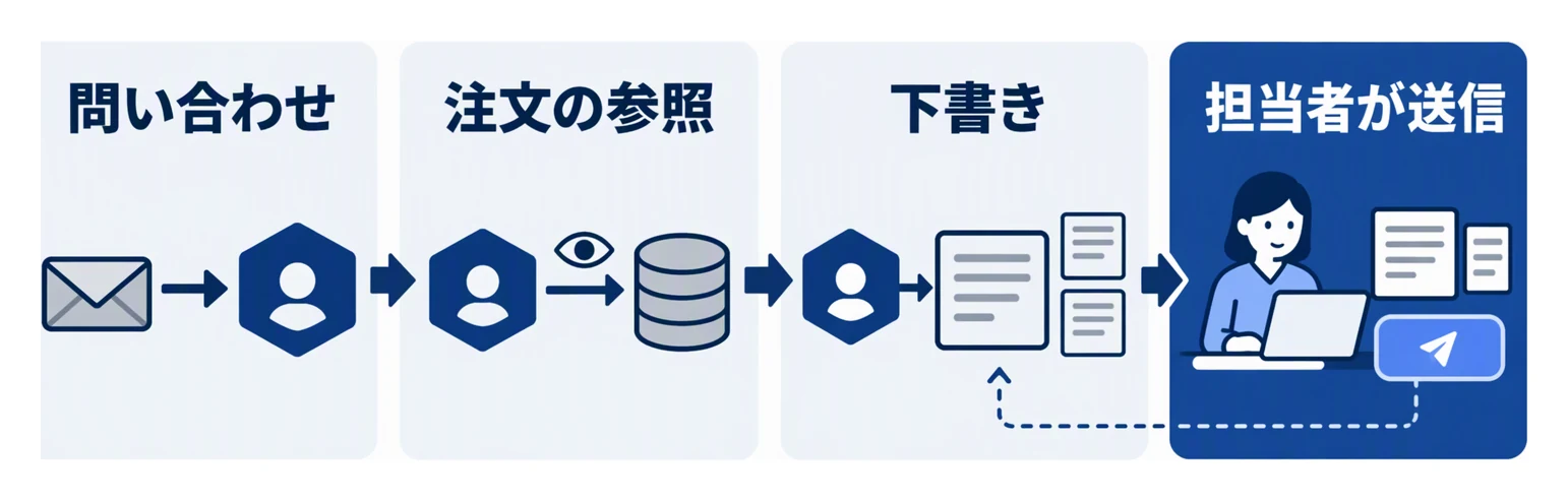 問い合わせメールを受けたAIエージェントが注文情報を読み取りだけで参照して返信の下書きを作り、担当者が根拠と見比べて送信する流れを示す図。