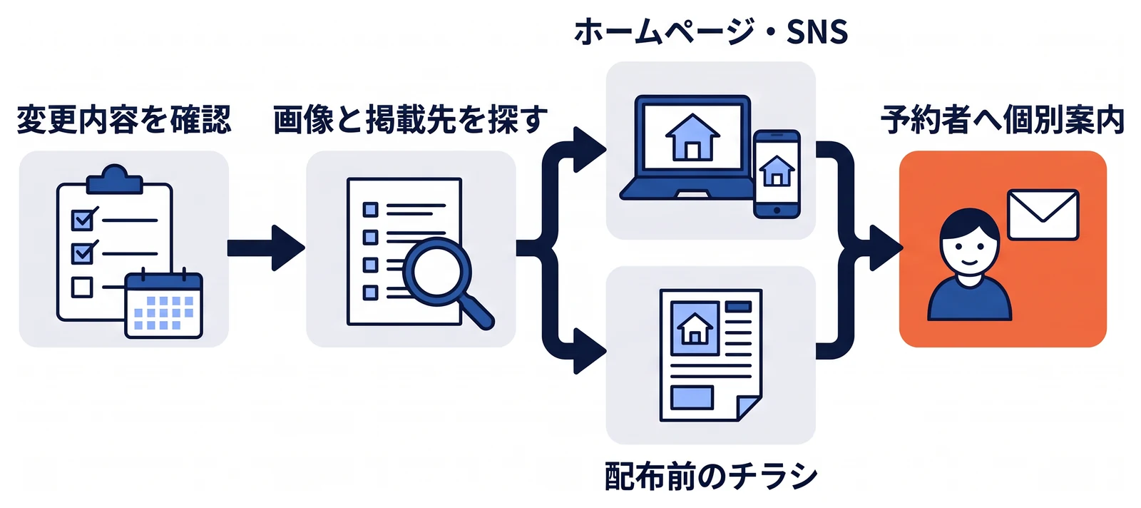 外構の計画が変わったとき、変更内容と確定状況を確認し、使っている画像と掲載先を一覧から探して、ホームページ・SNSと配布前のチラシを更新し、予約済みの人へ個別に案内する順番を示した流れ。