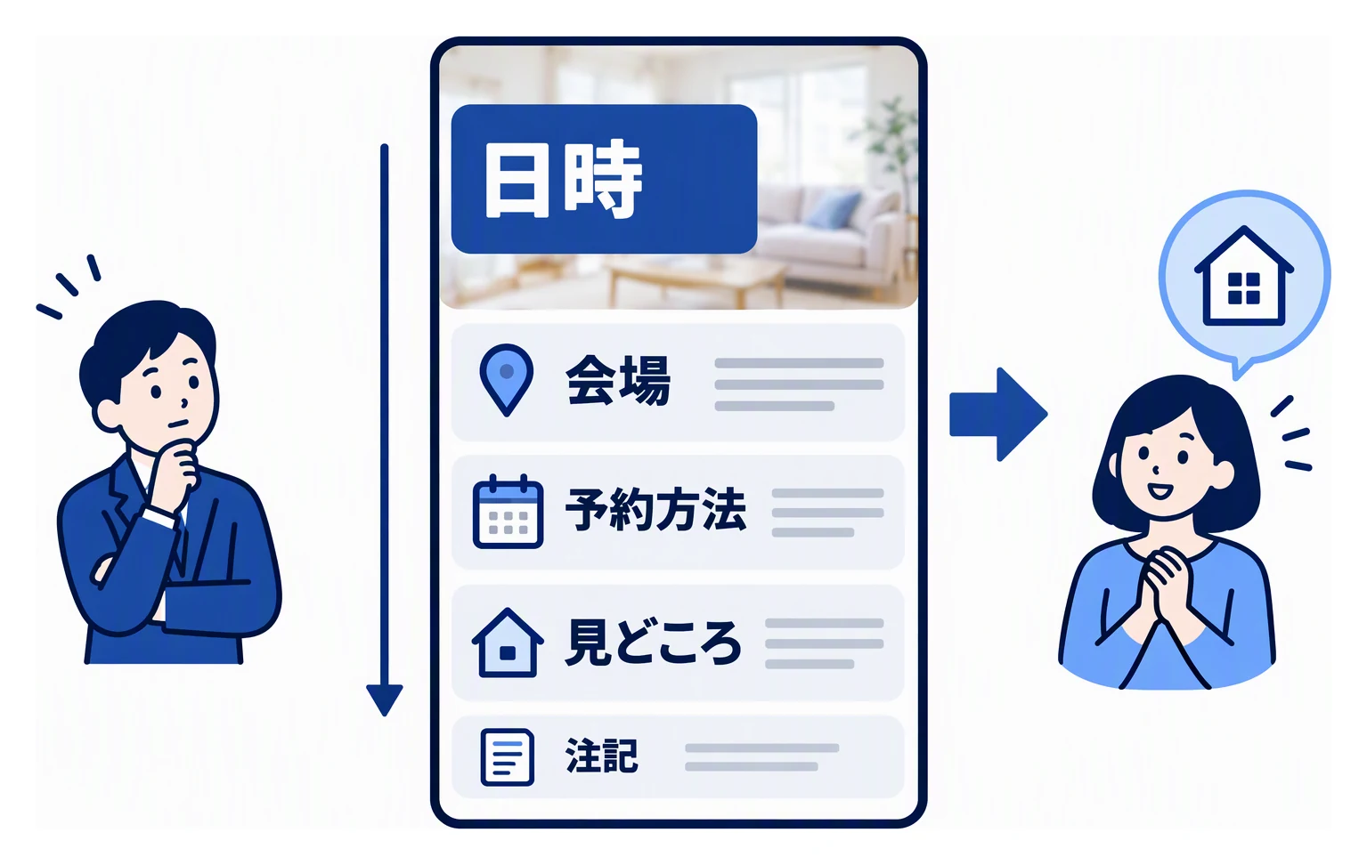 見学会の告知画像の中で、日時を最も大きく、会場、予約方法、見どころの順に小さくし、最下部に注記を置いた配置を示す図。