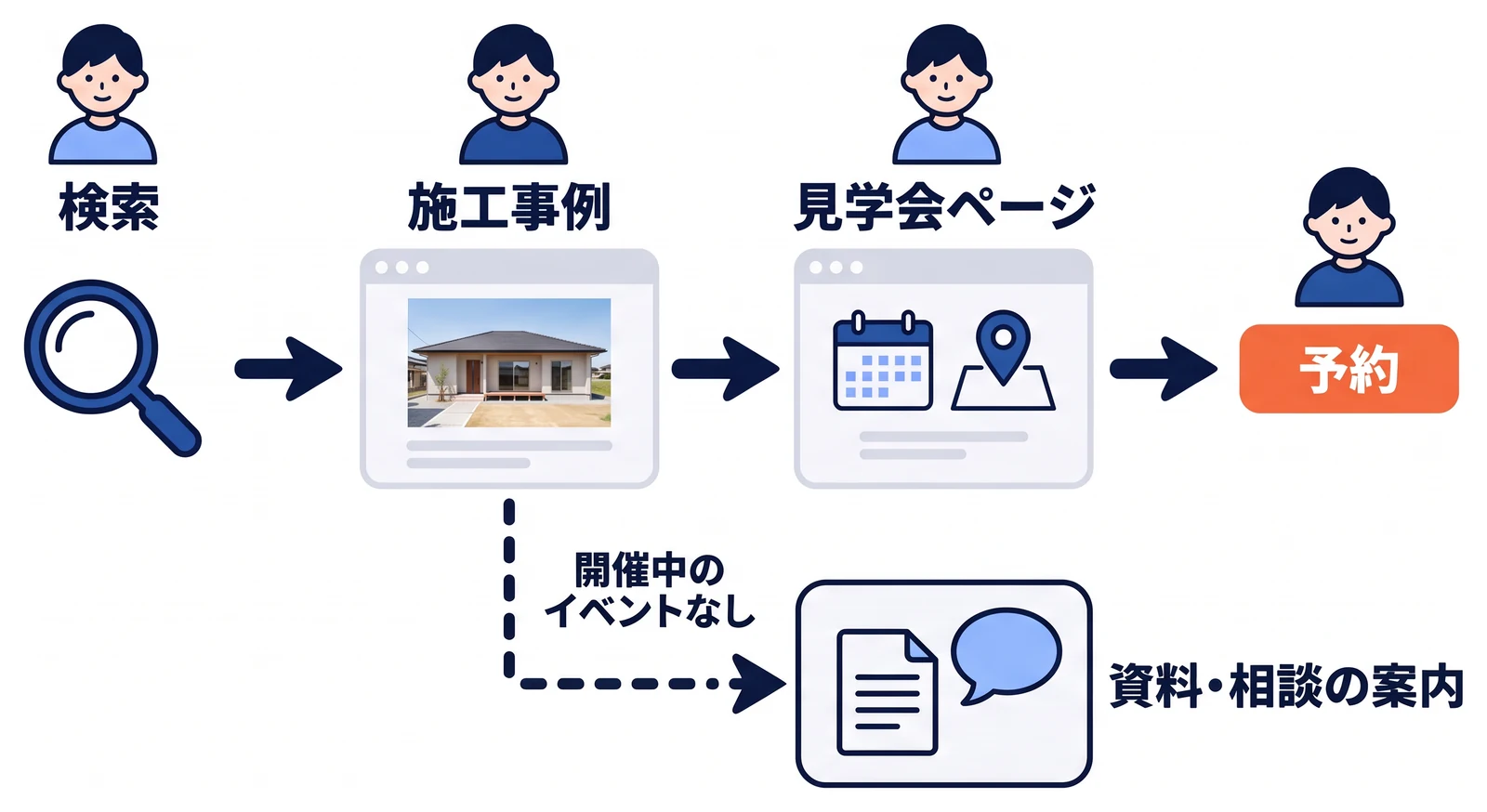 検索から施工事例へ来た人を、似た家を見られる見学会ページへ案内し、必要な情報を確認して予約へ進める流れ。開催中のイベントがない場合は、資料や相談の案内へ切り替える分岐を示している。