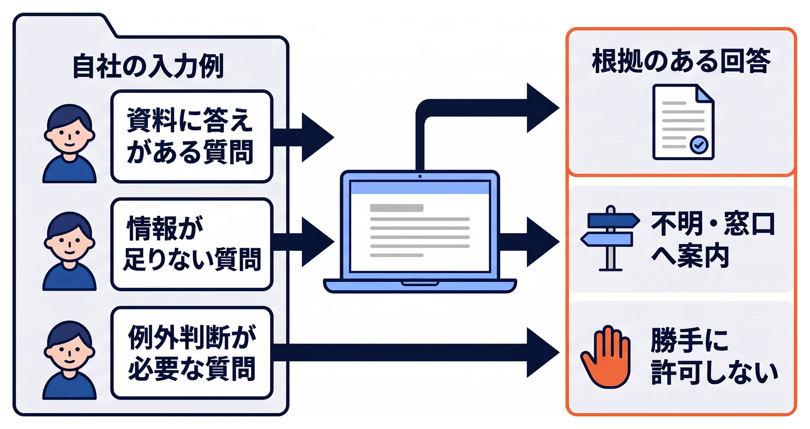 自社が用意した入力例として、資料に答えがある質問、情報が足りない質問、例外判断が必要な質問の三種類をデモで試す図。それぞれ、根拠のある回答を返すか、不明と伝えるか窓口へ案内するか、勝手な許可を出さないかを確認する。