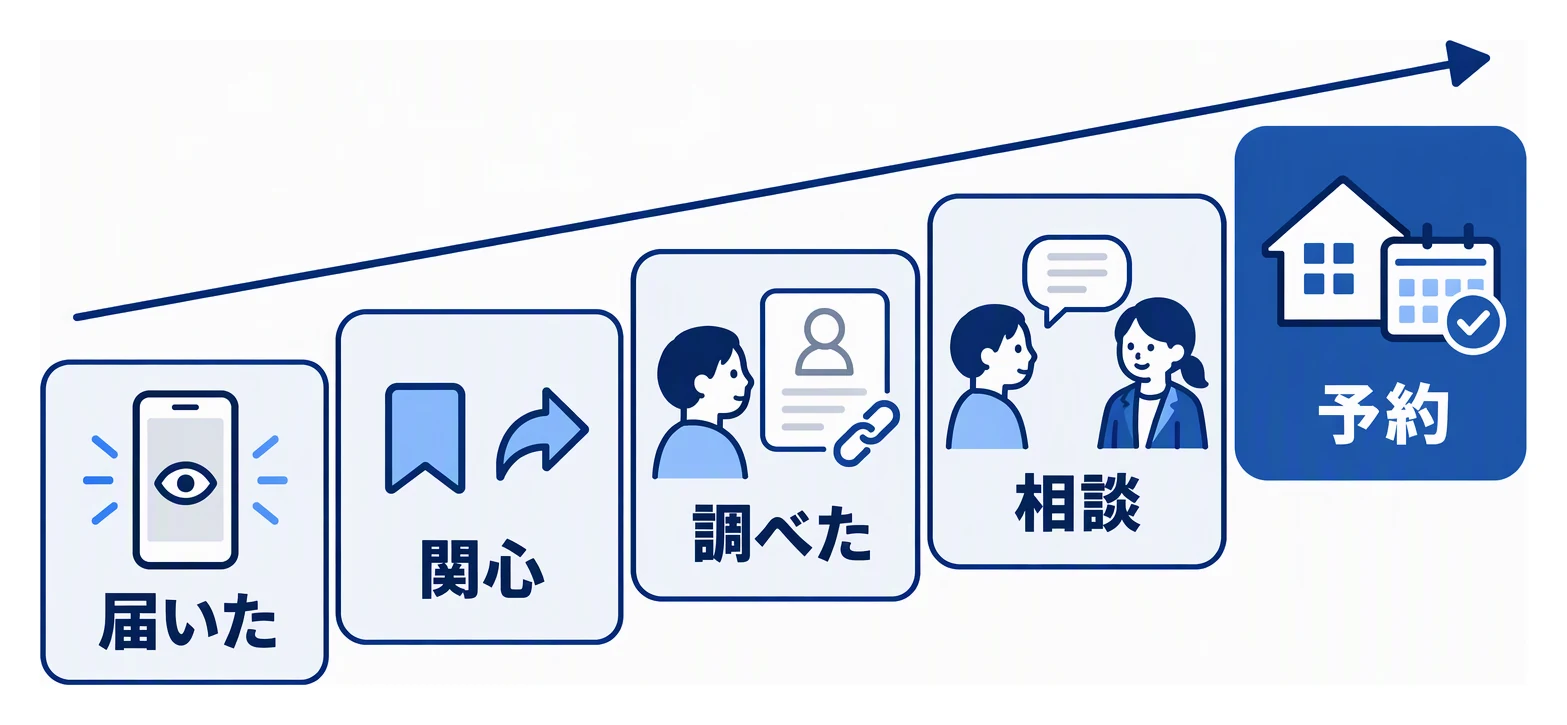 インスタを見た人が予約するまでの段階を、届いた、関心を持った、会社を調べた、相談した、予約したの順に階段状に並べた図。