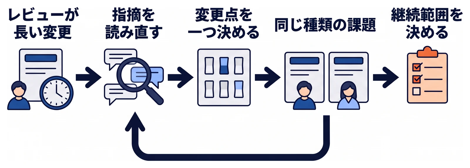 レビューが長くなった変更を一件選んで指摘を読み直し、次の試行で変える点を一つに決める。同じ種類の課題で再確認する試行を繰り返し、最後に利用料と管理時間を含めてAIを使い続ける範囲を決める流れ。