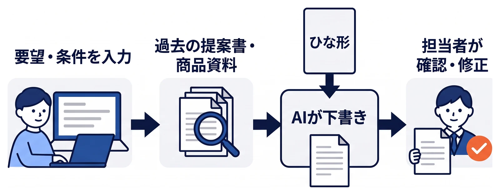 担当者が顧客の要望や条件を入力し、システムが過去の提案書や商品資料から関係する部分を検索する。入力内容と検索結果をひな形とあわせてAIに渡して下書きを作り、最後に担当者が確認・修正して提案書や見積書に組み込む流れ。