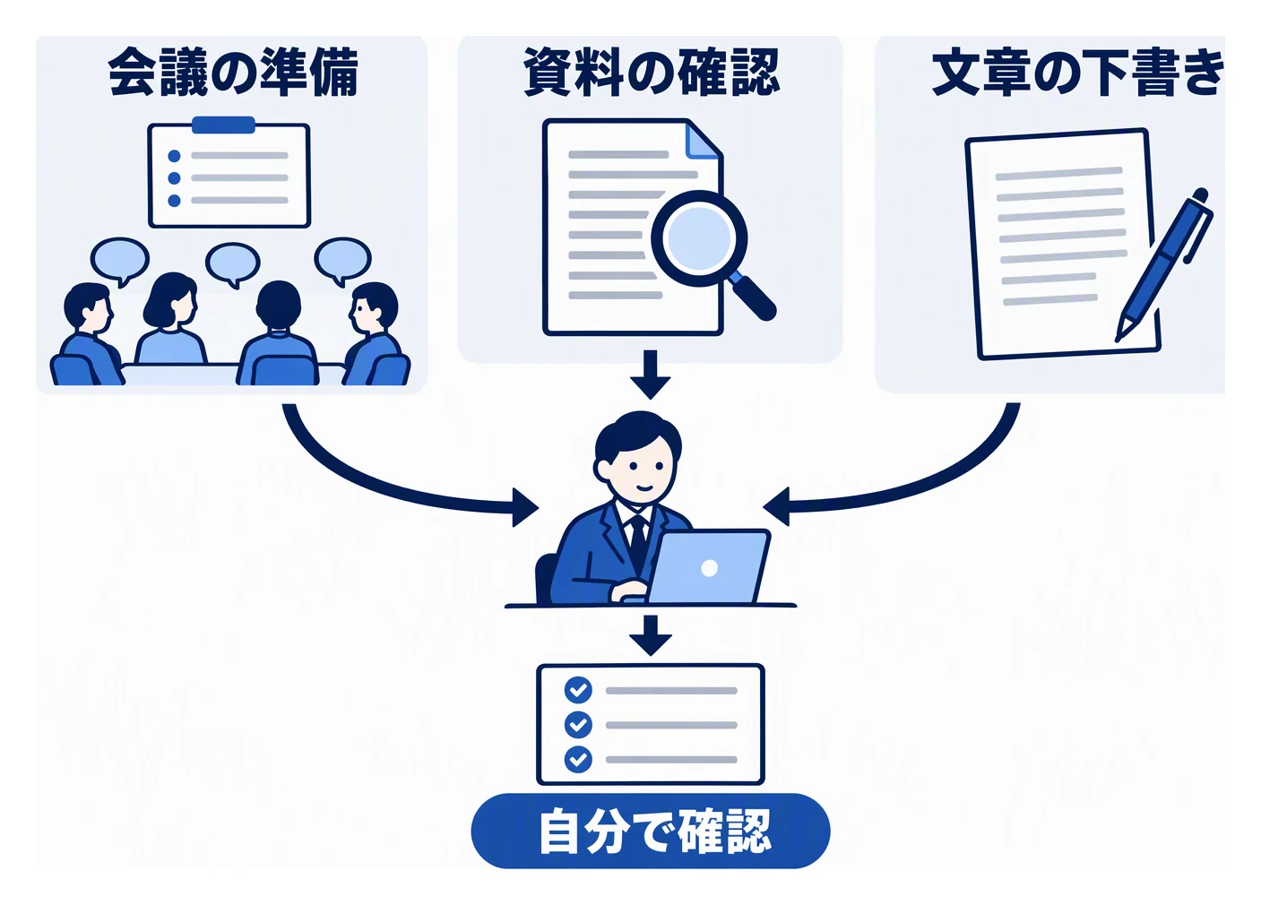 経営者が会議の準備、資料の確認、文章の下書きの三つの作業でAIを試し、出力を自分で確認する様子を示した図。