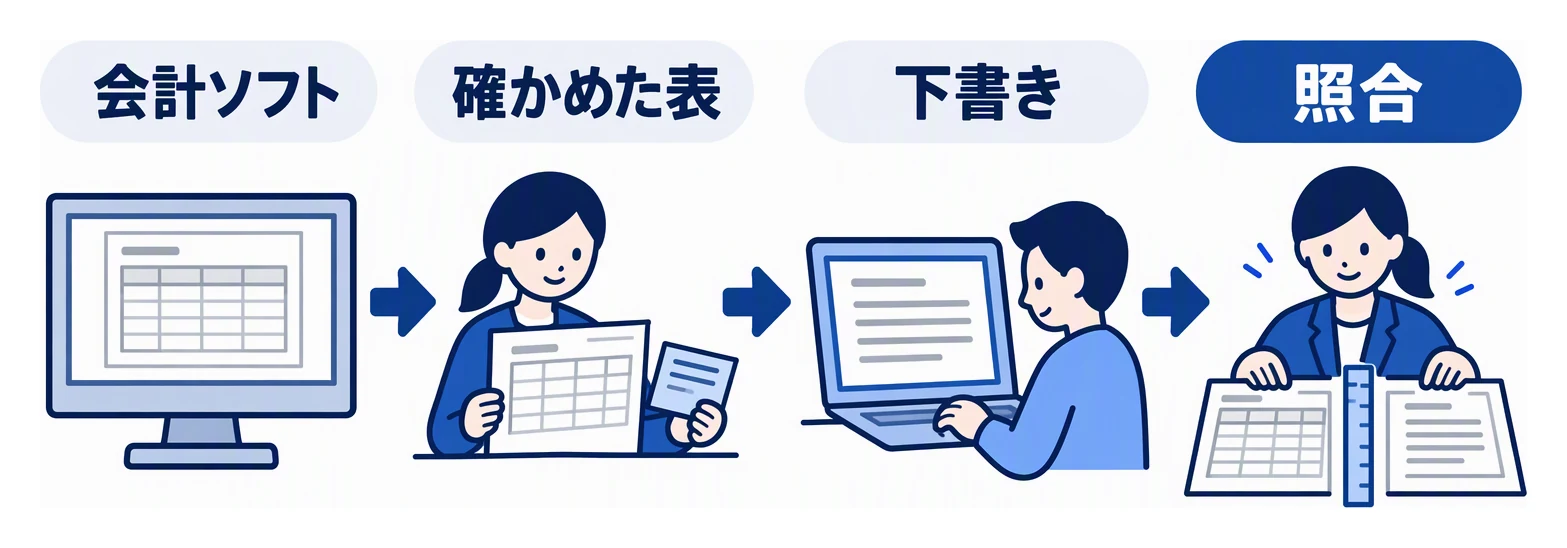 会計ソフトから出して確かめた表とメモをAIに渡し、作られたコメントの下書きを元の表と照合する流れを示した図。