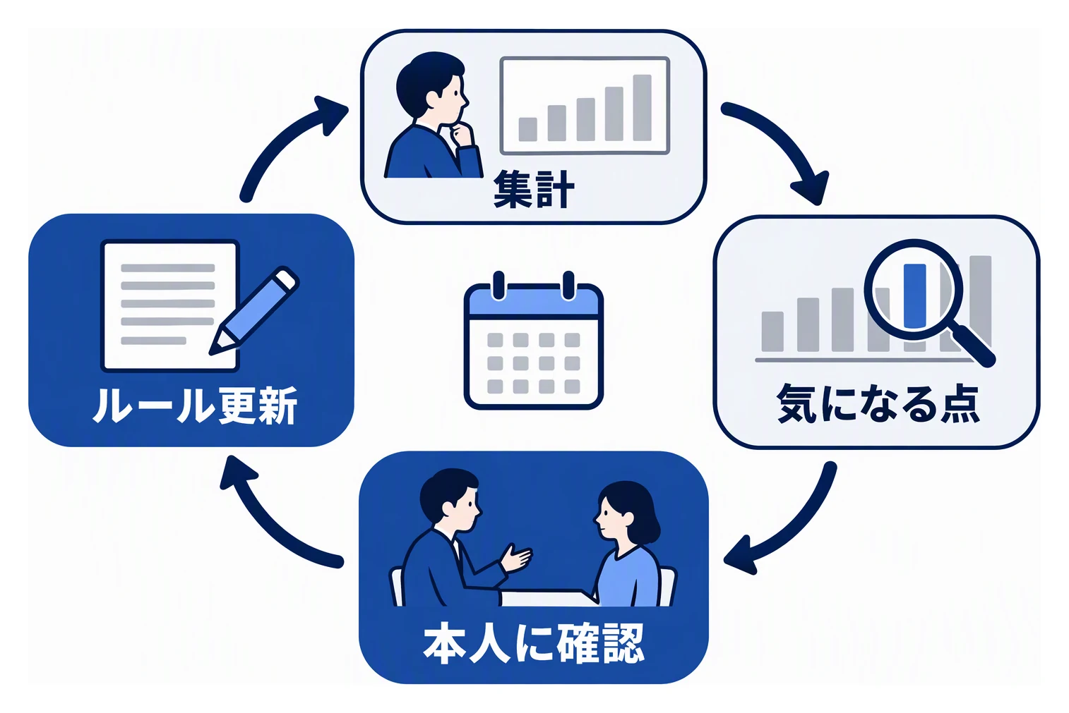 利用ログを集計し、気になる点を拾い、本人に事情を確認し、ルールや設定を更新するまでを毎月繰り返す流れを示した図。