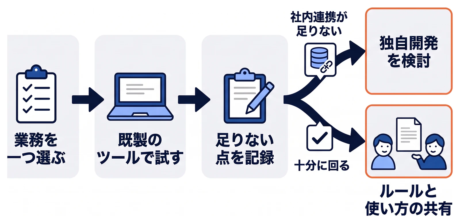対象の業務を一つ選び、既製のツールで試し、足りない点を記録する流れ。社内連携などの不足が残れば独自開発を検討し、十分に業務が回るならルールと使い方の共有に力を注ぐ、という二つの分かれ道を示している。