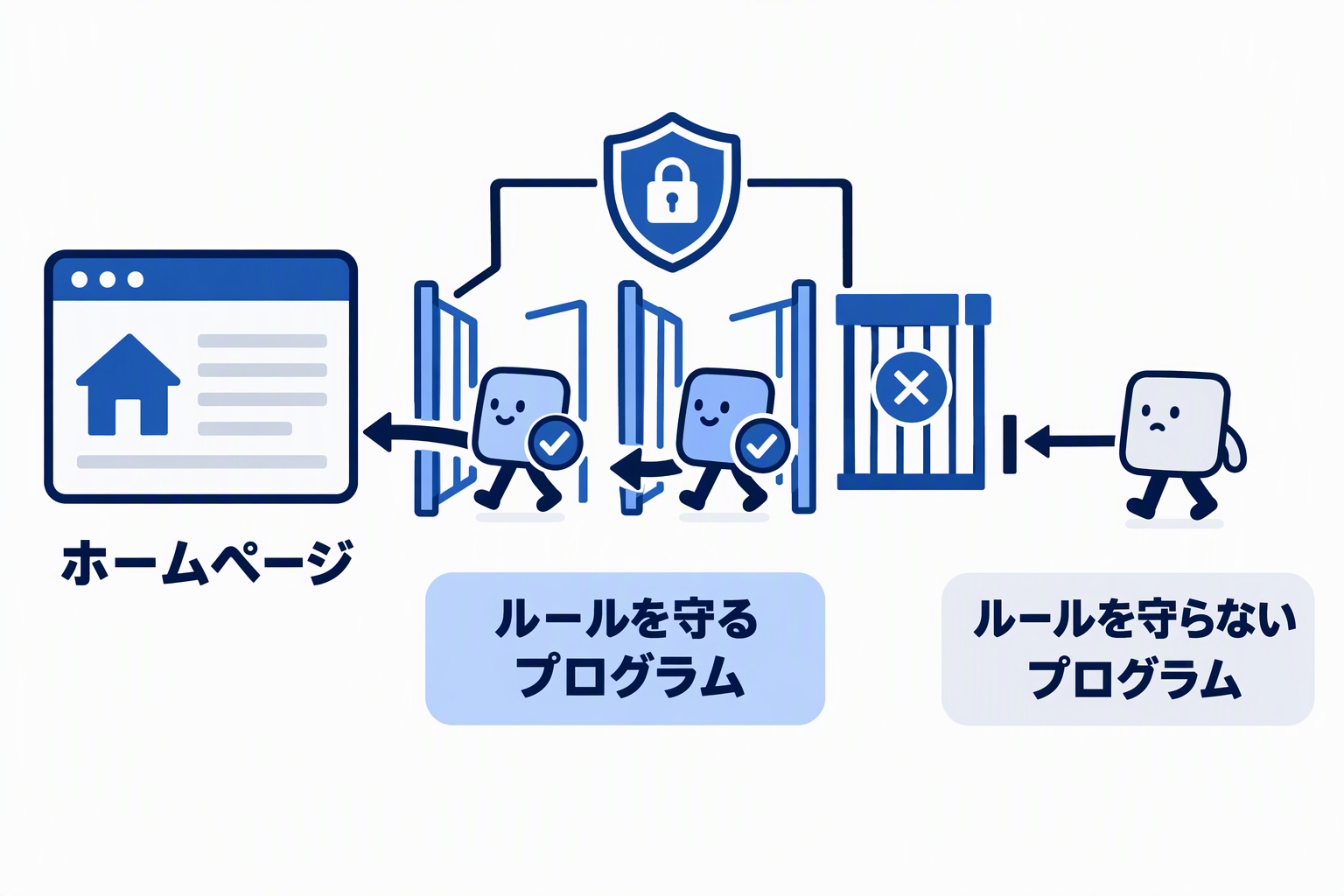 ルールを守るプログラムはホームページに入れ、守らないプログラムは止められる様子を示した図