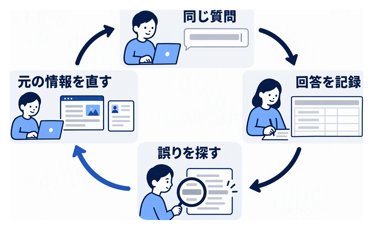 担当者が毎月同じ質問をAIに入力し、回答を記録して誤りを探し、元になっている情報を直す流れを円で示した図。