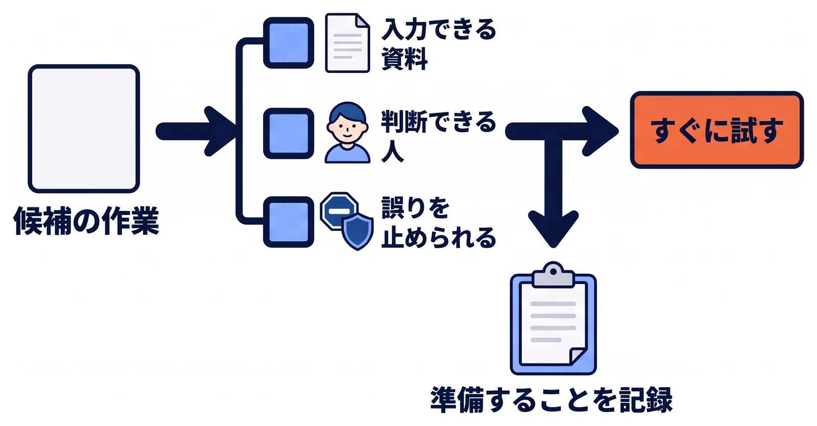 候補の作業について、入力できる資料があるか、正しい結果を判断できる人がいるか、誤りを外に出す前に止められるかの三つを確認する図。三つがそろえばすぐに試し、そろわない作業は対象から外して準備することを記録する。