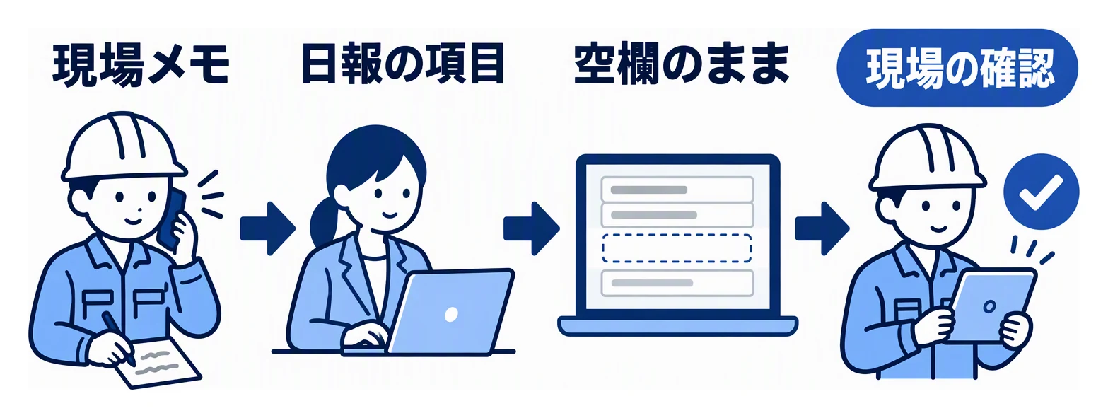 現場担当者のメモをもとに事務担当者がAIで日報の項目に並べ替え、メモにない欄は空欄のまま残し、現場担当者が確認する流れの図。