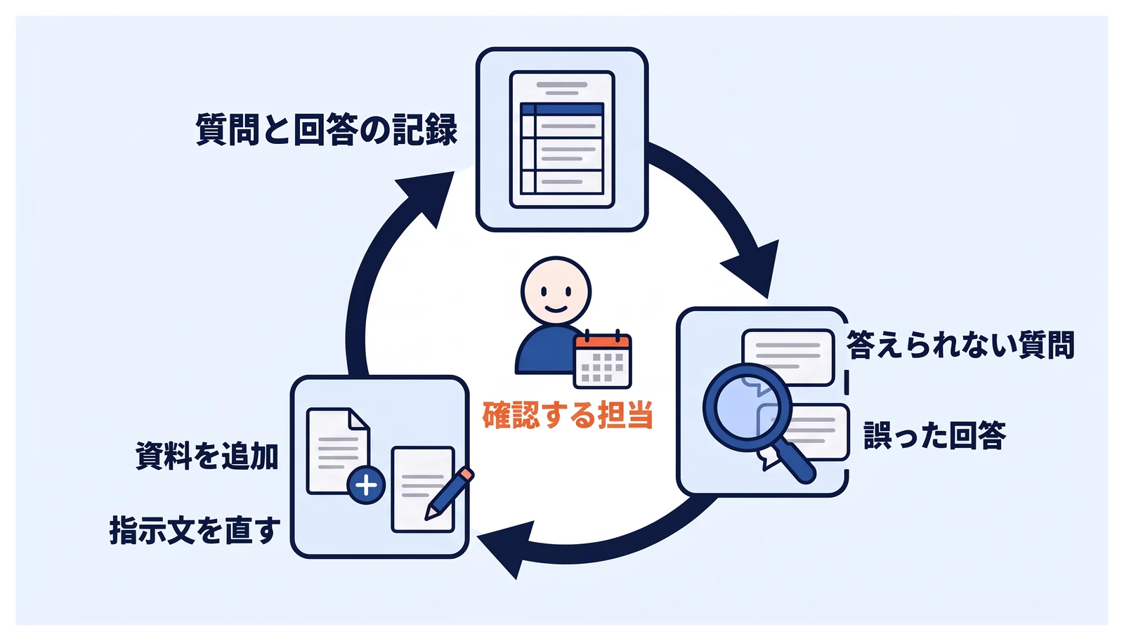 公開後の改善の循環を示す。質問と回答の記録を確認し、答えられない質問や誤った回答を見つけたら、資料を追加したり指示文を直したりする。中央には、この確認を誰がどの頻度で行うかを決めた担当者を置いている。