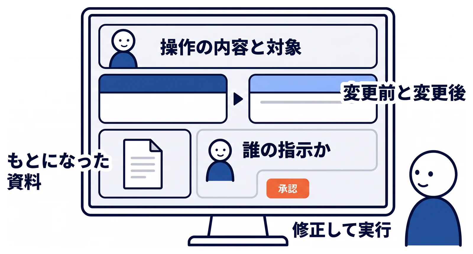 承認画面の例として、実行予定の操作の内容と対象、変更前と変更後の値、操作案のもとになった資料、誰の指示で始まった処理かを1画面に並べ、下に承認と修正して実行のボタンを置いている。