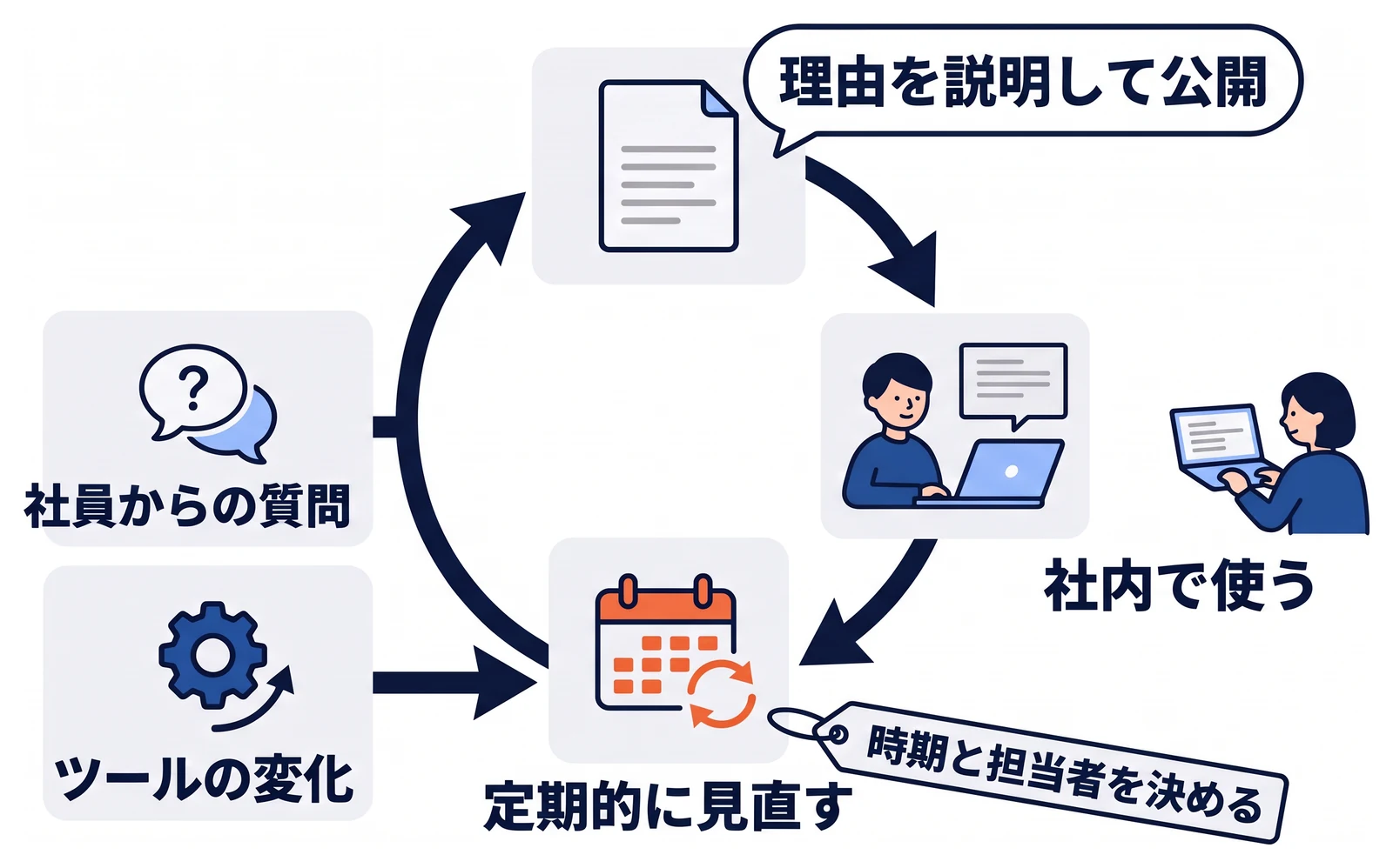 社内利用ルールの周知と見直しの循環。ルールが必要な理由を説明して公開し、社内で使われる中で出てきた社員からの質問やツールの変化を材料に、あらかじめ決めた時期と担当者で定期的に見直し、再び公開する。