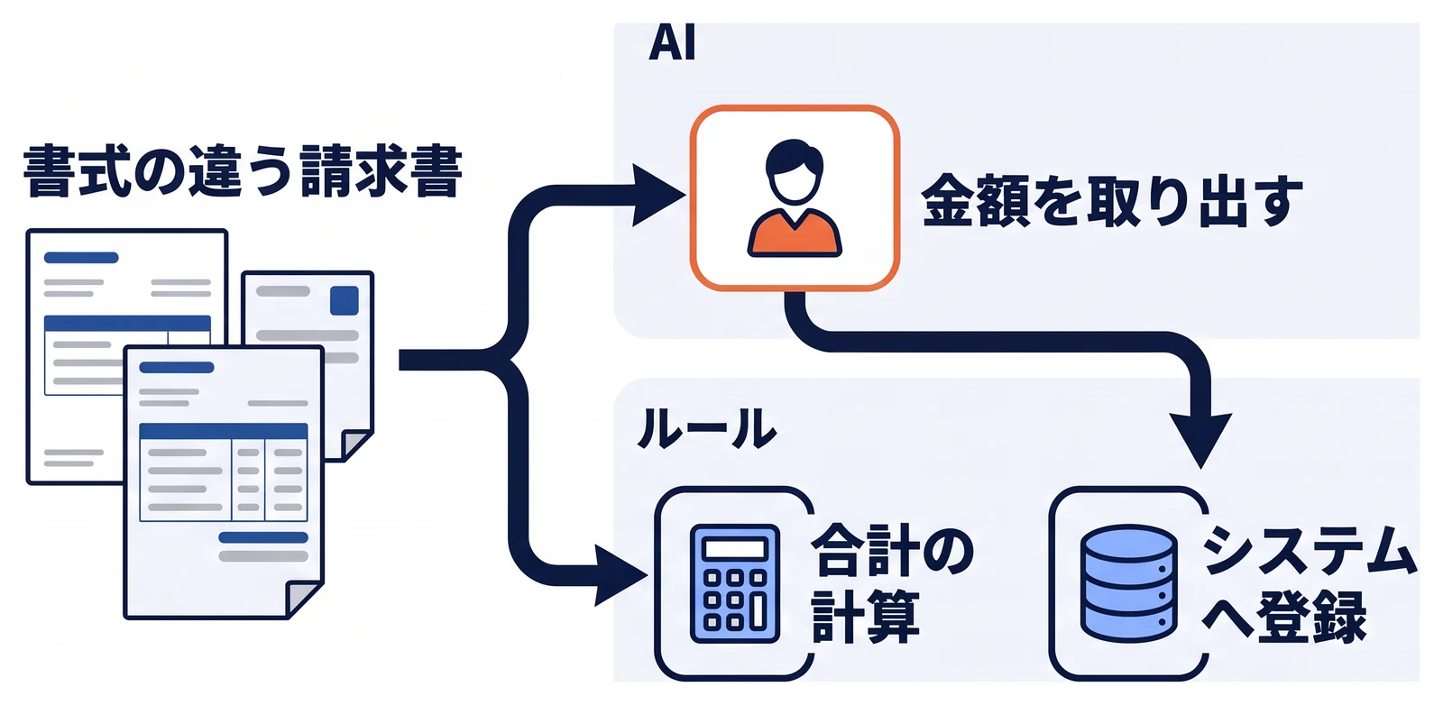 取引先ごとに書式の違う請求書から金額を取り出す部分だけをAIが担当し、合計の計算と入力先のシステムへの登録は従来のルールで処理する図。AIの役割を必要な部分に絞り、誤りが起きる箇所を特定しやすくする設計を示している。