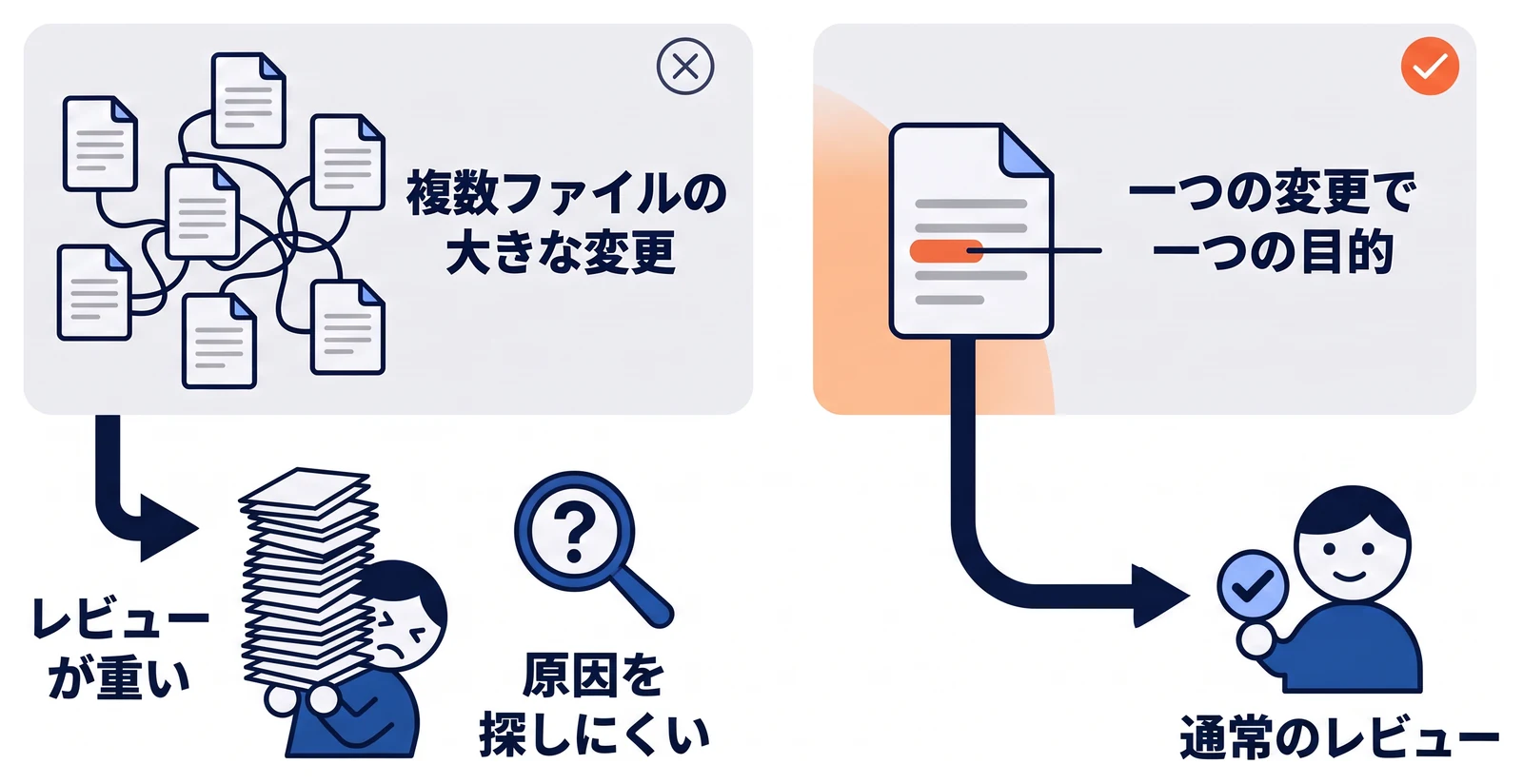左は複数のファイルにまたがる大きな変更を一度に頼み、レビューの負担が重く問題の原因も探しにくい状態、右は一つの変更で一つの目的に絞り、通常のレビューの流れで確かめる状態を並べている。