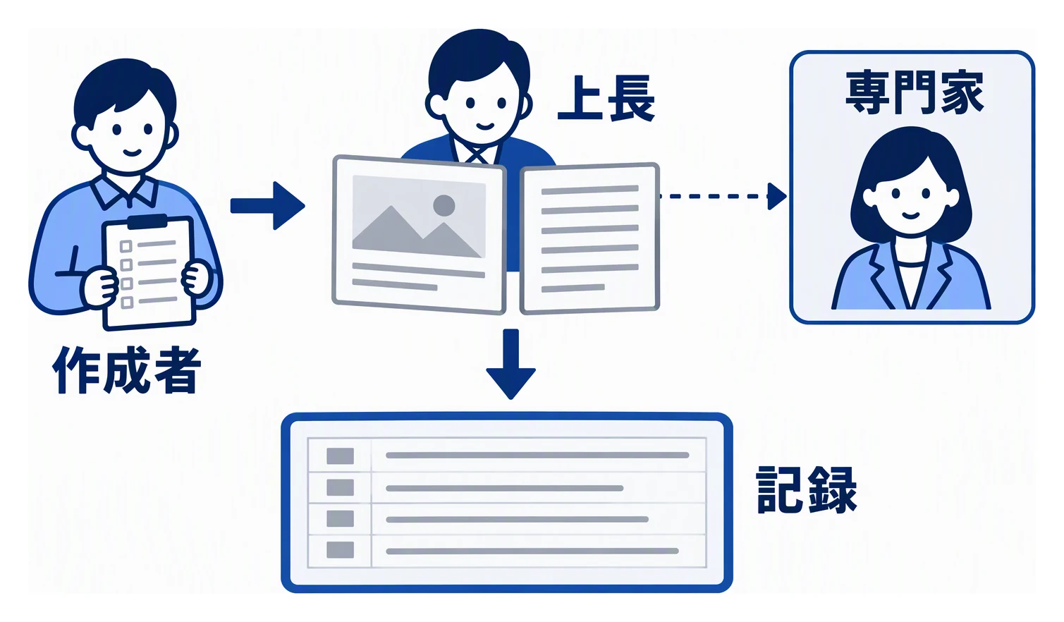 作成者が確認表で出力物を確かめ、長く使うものは上長が確認し、問題が見つかったものだけを専門家に相談して、最後に記録に残す流れを示す図。