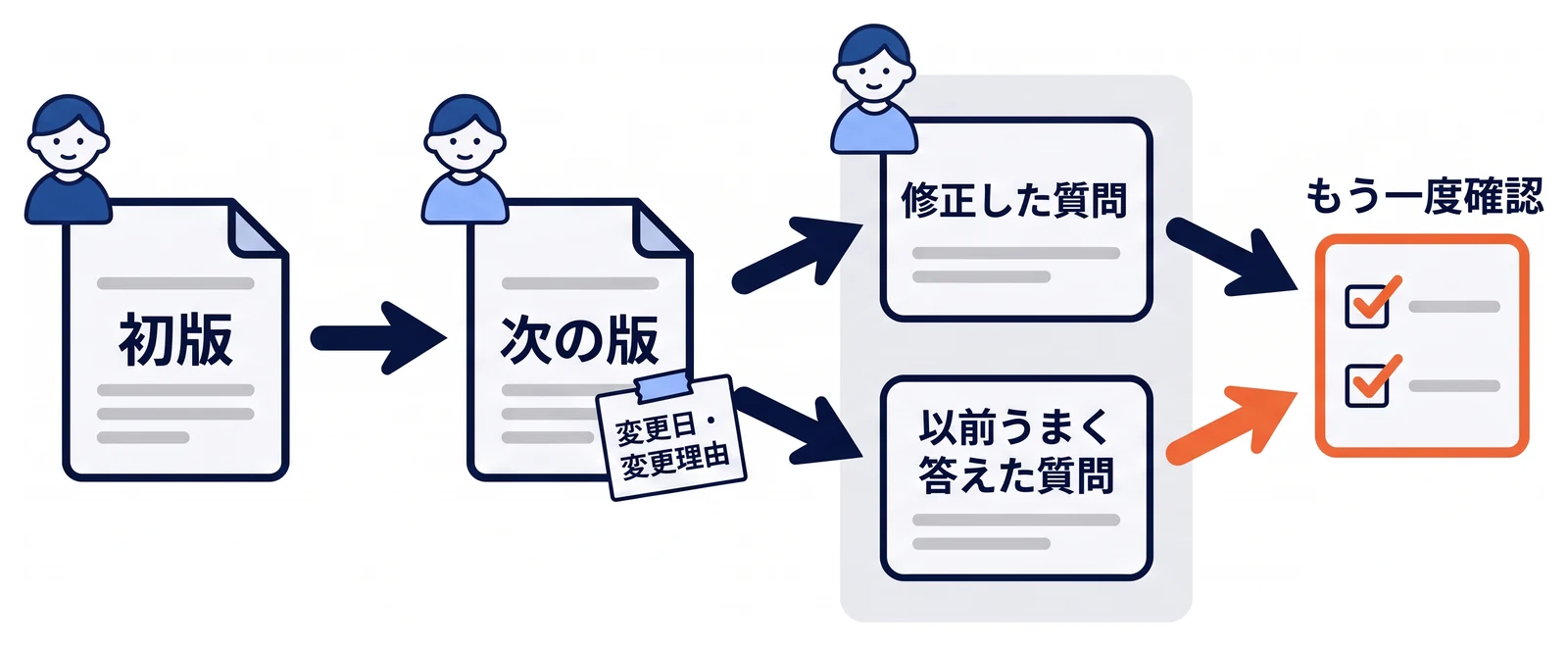 指示文の初版から次の版へ変える際に、変更日と変更理由を記録する流れ。次の版では、修正のきっかけになった質問だけでなく、以前うまく答えた質問も合わせてもう一度確認し、答えられていた内容まで答えなくなっていないかを確かめる。