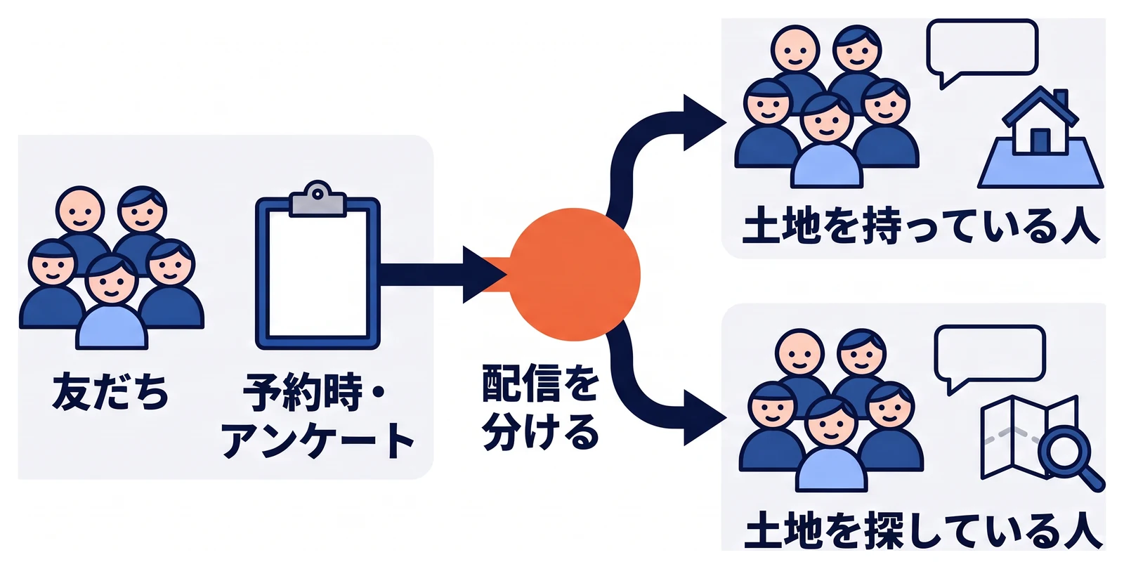 友だちを、予約時やアンケートで聞いた土地の有無をもとに、土地を持っている人と土地を探している人の二つに分け、それぞれに合った内容を届けるセグメント配信の考え方を示している。